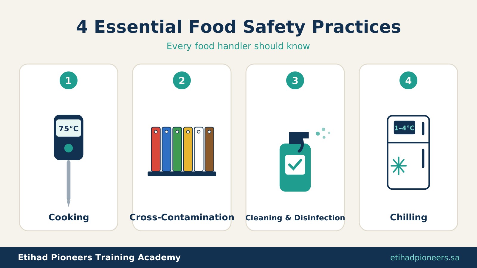Food safety practices for food handlers – cooking, cross-contamination, cleaning and chilling