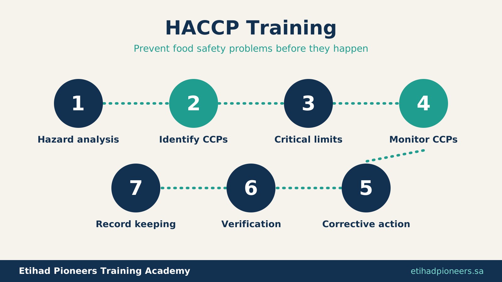 HACCP training in Riyadh, KSA – food safety management course by Etihad Pioneers